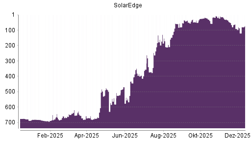 BOTSI®-Advisor Hochstufung SolarEdge Technologies von Rang 47 auf Rang 21