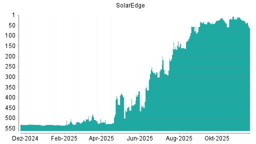 BOTSI®-Advisor Abstufung SolarEdge von Rang 27 auf ...