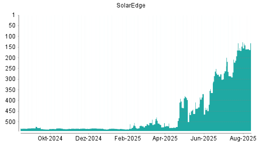 BOTSI®-Advisor belässt SolarEdge weiter auf ...
