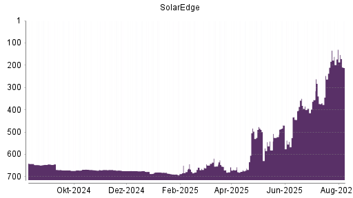 BOTSI®-Advisor Abstufung SolarEdge Technologies von Rang 247 auf Rang 270