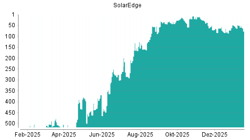 BOTSI®-Advisor Abstufung SolarEdge von Rang 50 auf ...