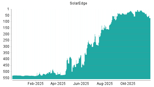 BOTSI®-Advisor Abstufung SolarEdge von Rang 51 auf ...