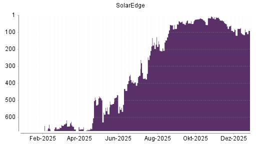 BOTSI®-Advisor Hochstufung SolarEdge von Rang 47 auf Rang 46