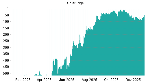 BOTSI®-Advisor Hochstufung SolarEdge von Rang 533 auf ...