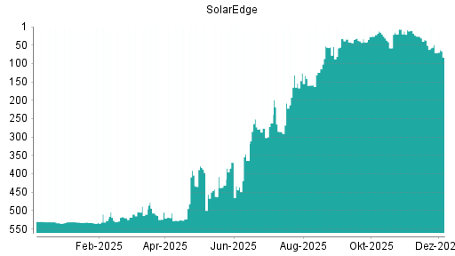 BOTSI®-Advisor Abstufung SolarEdge von Rang 379 auf ...