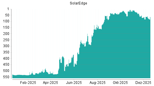 BOTSI®-Advisor Hochstufung SolarEdge von Rang 527 auf ...