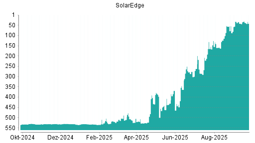 BOTSI®-Advisor Abstufung SolarEdge von Rang 31 auf ...