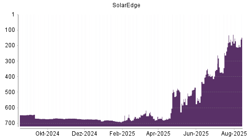 BOTSI®-Advisor Hochstufung SolarEdge Technologies von Rang 228 auf Rang 124