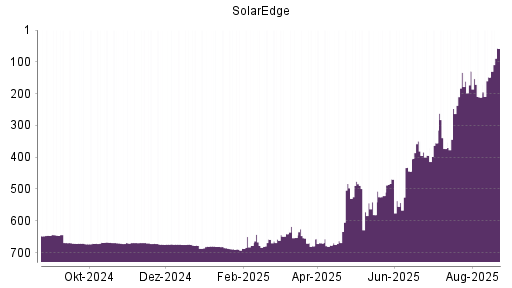 BOTSI®-Advisor Abstufung SolarEdge Technologies von Rang 93 auf Rang 118