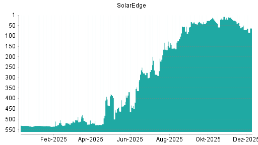 BOTSI®-Advisor Abstufung SolarEdge von Rang 524 auf Rang 529