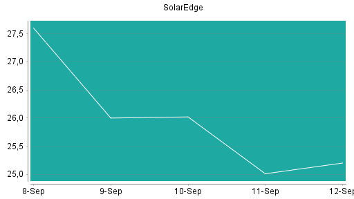 BOTSI®-Advisor Hochstufung SolarEdge von Rang 285 auf ...