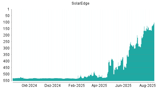 BOTSI®-Advisor belässt SolarEdge weiter auf Rang 530