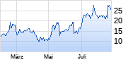 SolarEdge Chart