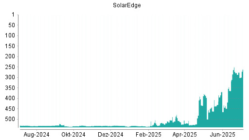 BOTSI®-Advisor Abstufung SolarEdge von Rang 369 auf ...