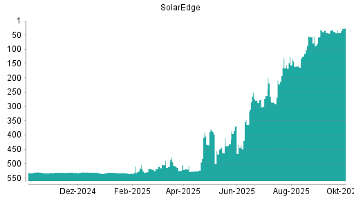 BOTSI®-Advisor Hochstufung SolarEdge von Rang 42 auf ...
