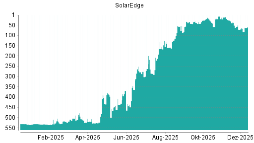 BOTSI®-Advisor Abstufung SolarEdge von Rang 521 auf Rang 534