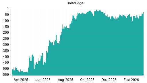 BOTSI®-Advisor Hochstufung SolarEdge von Rang 60 auf ...