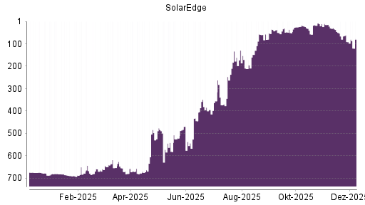 BOTSI®-Advisor Abstufung SolarEdge Technologies von Rang 93 auf Rang 118