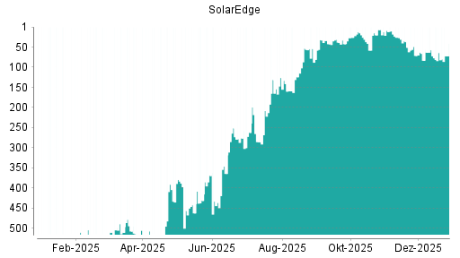 BOTSI®-Advisor Hochstufung SolarEdge von Rang 391 auf ...