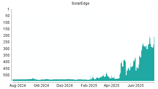 BOTSI®-Advisor Abstufung SolarEdge von Rang 262 auf ...
