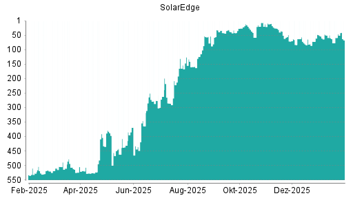 BOTSI®-Advisor Abstufung SolarEdge von Rang 46 auf ...
