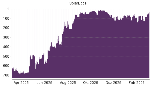 BOTSI®-Advisor Hochstufung SolarEdge von Rang 456 auf Rang 455