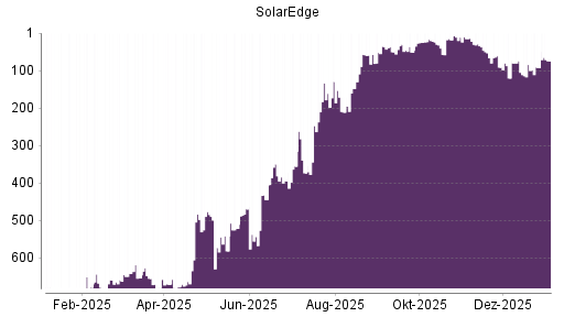 BOTSI®-Advisor Hochstufung SolarEdge von Rang 126 auf Rang 92