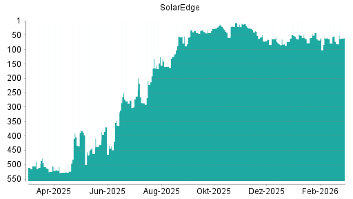 BOTSI®-Advisor Abstufung SolarEdge von Rang 31 auf ...
