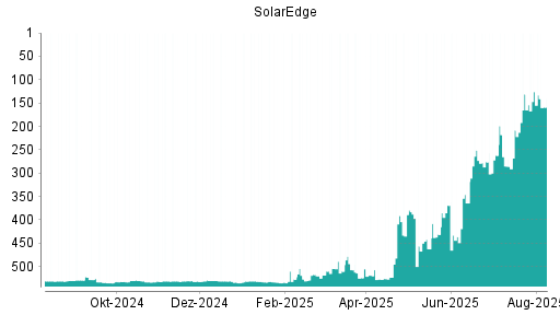 BOTSI®-Advisor Abstufung SolarEdge von Rang 530 auf Rang 531