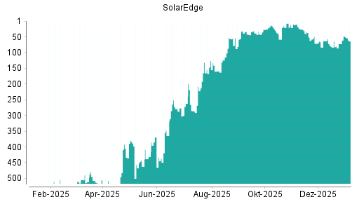 BOTSI®-Advisor Abstufung SolarEdge von Rang 31 auf ...
