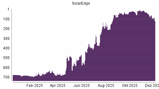 BOTSI®-Advisor Abstufung SolarEdge Technologies von Rang 68 auf Rang 70