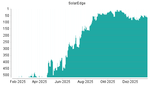 BOTSI®-Advisor Hochstufung SolarEdge von Rang 52 auf ...