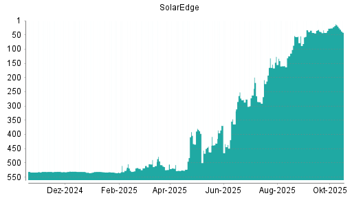 BOTSI®-Advisor Abstufung SolarEdge von Rang 15 auf ...