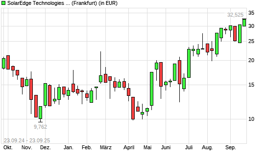 SolarEdge-Aktie mit neuem 12-Monats-Hoch