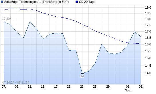 SolarEdge-Aktie über 20-Tage-Linie