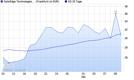 SolarEdge-Aktie über 20-Tage-Linie