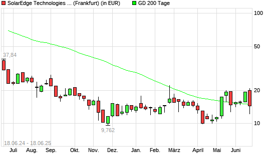 SolarEdge-Aktie unter 200-Tage-Linie