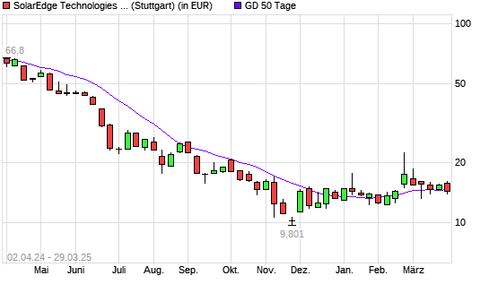SolarEdge-Aktie unter 50-Tage-Linie