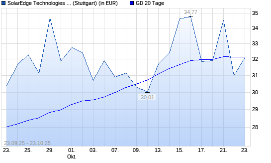 SolarEdge-Aktie unter 20-Tage-Linie