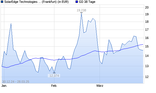 SolarEdge-Aktie unter 38-Tage-Linie
