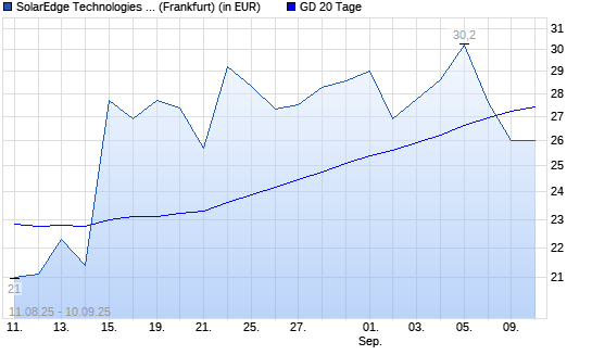 SolarEdge-Aktie unter 20-Tage-Linie