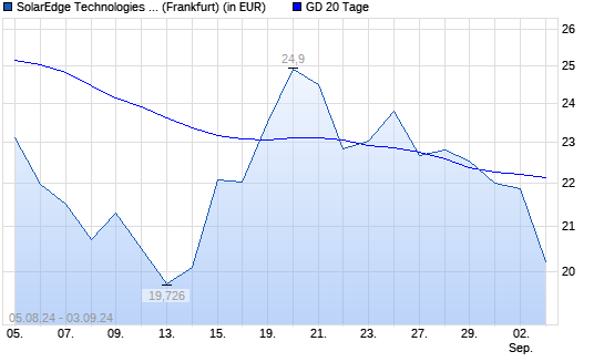 SolarEdge-Aktie unter 20-Tage-Linie