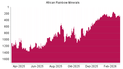 BOTSI®-Advisor Hochstufung African Rainbow Minerals von Rang 261 auf ...
