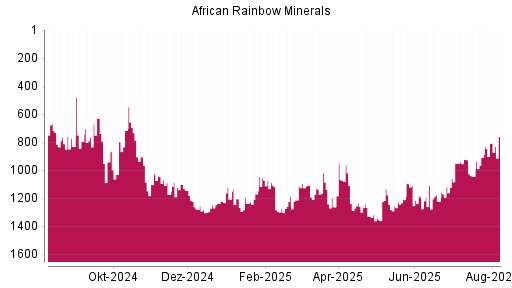 BOTSI®-Advisor Hochstufung African Rainbow Minerals von Rang 831 auf Rang 793