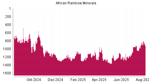 BOTSI®-Advisor Hochstufung African Rainbow Minerals von Rang 907 auf ...