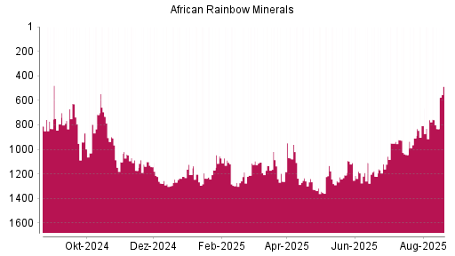 BOTSI®-Advisor Hochstufung African Rainbow Minerals von Rang 949 auf ...