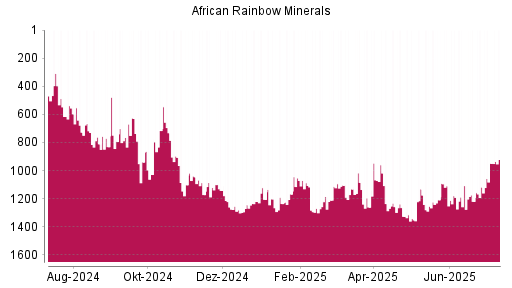 BOTSI®-Advisor Abstufung African Rainbow Minerals von Rang 1105 auf ...