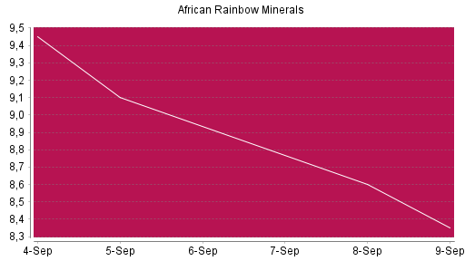 BOTSI®-Advisor Abstufung African Rainbow Minerals von Rang 922 auf ...