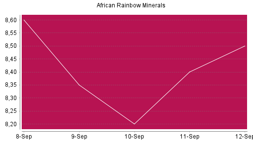 BOTSI®-Advisor Abstufung African Rainbow Minerals von Rang 548 auf ...