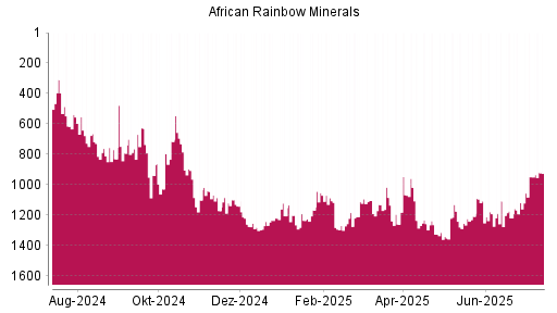 BOTSI®-Advisor Abstufung African Rainbow Minerals von Rang 728 auf Rang 730